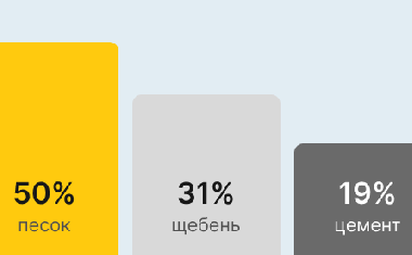 Бетон М400 В30 в Саратове