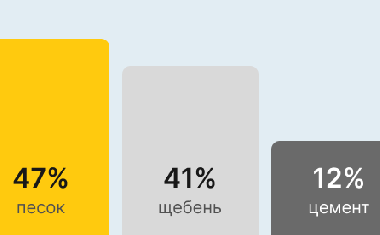 Бетон М200 В15 в Саратове