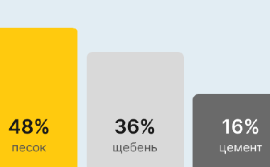 Бетон М300 В22,5 в Саратове